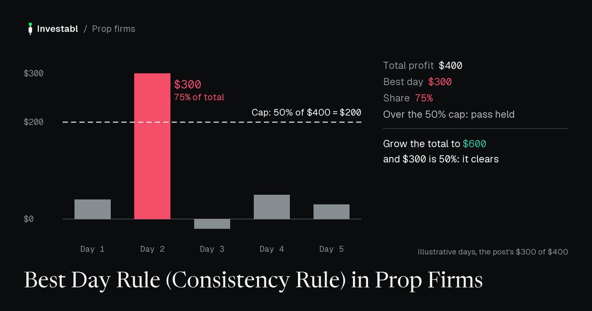 Best Day Rule (Consistency Rule) in Prop Firms